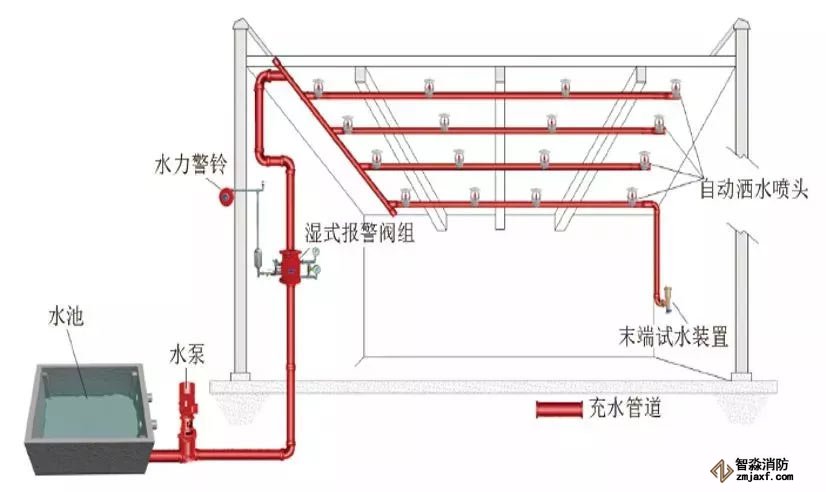 自動噴水滅火系統原理圖