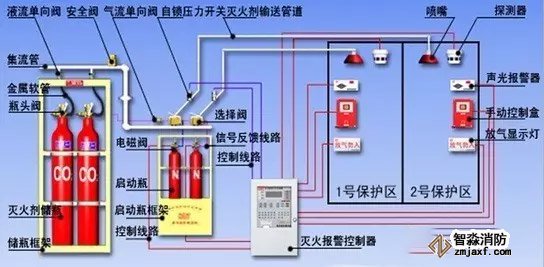 氣體滅火系統