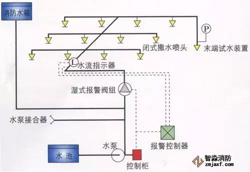 自動噴灑系統