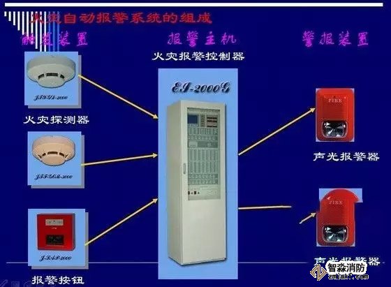 火災自動報警系統